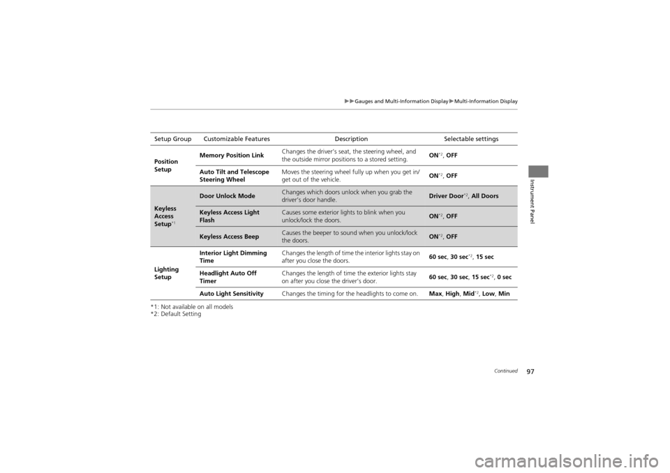 Acura ZDX 2012  Owners Manual 97
uuGauges and Multi-Information Display uMulti-Information Display
Continued
Instrument Panel
*1: Not available on all models
*2: Default SettingSetup Group Customizable Features
DescriptionSelectab