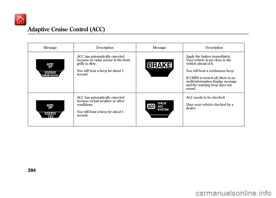 Acura ZDX 2012 Owners Manual MessageDescription MessageDescription
ACC has automatically canceled
because its radar sensor in the front
grille is dirty.
You will hear a beep for about 1
second. Apply the brakes immediately.
Your Acura ZDX 2012 Owners Manual MessageDescription MessageDescription
ACC has automatically canceled
because its radar sensor in the front
grille is dirty.
You will hear a beep for about 1
second. Apply the brakes immediately.
Your