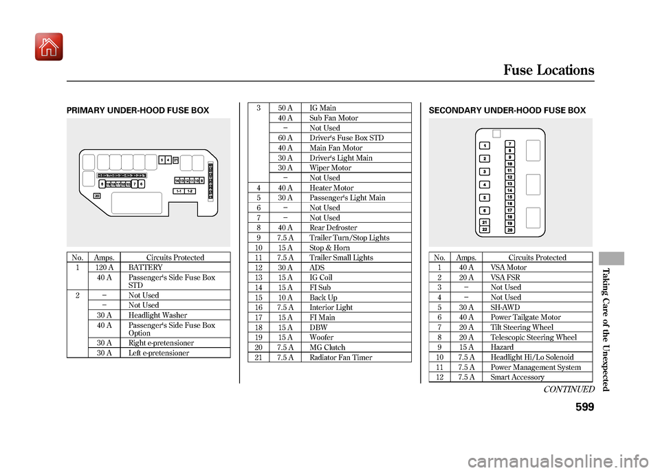 Acura ZDX 2012  Owners Manual PRIMARY UNDER-HOOD FUSE BOXNo. Amps. Circuits Protected1 120 A BATTERY 40 A Passengers Side Fuse Box STD
2 － Not Used
－ Not Used
30 A Headlight Washer
40 A Passengers Side Fuse Box Option
30 A R