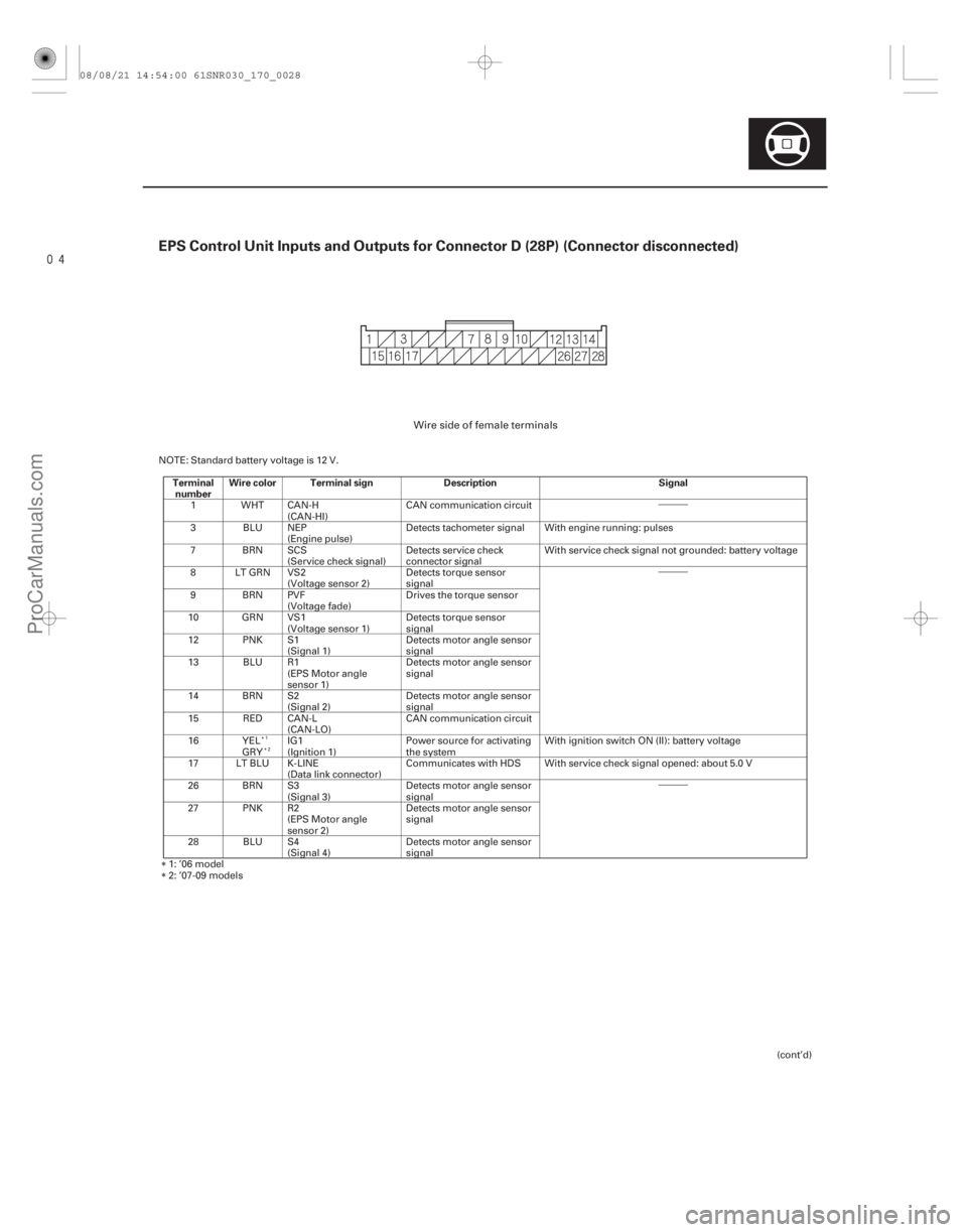 ACURA CSX 2006  Service Repair Manual •••
•••
•••
EPS Control Unit Inputs and Outputs for Connector D (28P) (Connector disconnected)
Terminalnumber Wire color Terminal sign Description Signal
17-27
NOTE: Sta