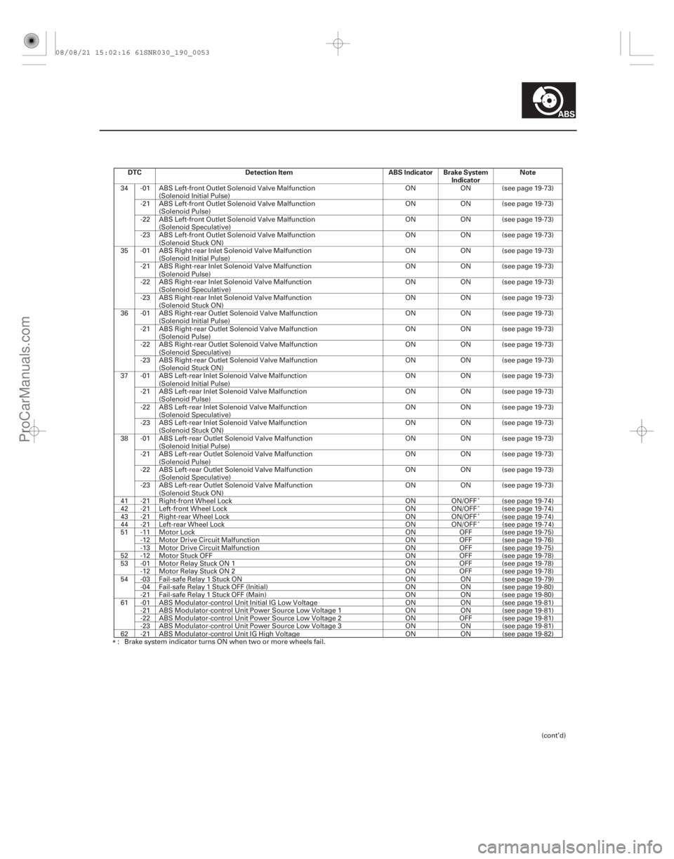 ACURA CSX 2006  Service Repair Manual DTCDetection Item ABS Indicator Brake System
Indicator Note
19-53
34 -01 ABS Left-front Outlet Solenoid Valve Malfunction
(Solenoid Initial Pulse) ON ON (see page 19-73)
-21 ABS Left-front Outlet Sole