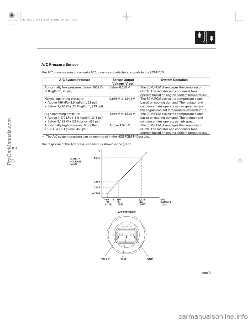ACURA CSX 2006  Service Repair Manual 
µµ
¦µ § ¦ § ¦§
¦§
A/C Pressure Sensor
A/C System Pressure Sensor Output
Voltage (V out) System Operation
21-21
99
(1)
140
196
(2)
28 3,138
(32)
455 kPa
(kgf/cm )
psi
V
4.575