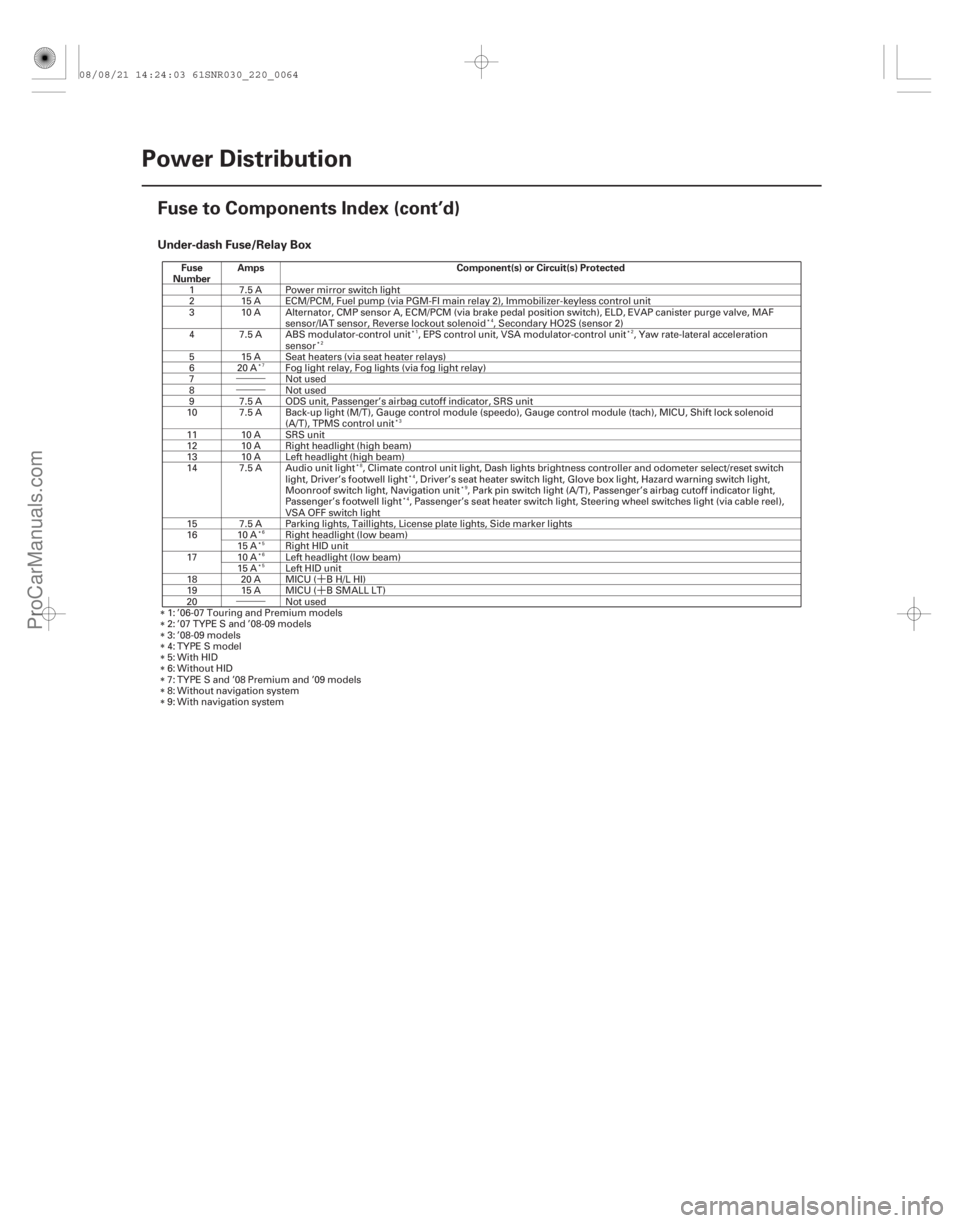 ACURA CSX 2006  Service Repair Manual •••
•••´
´
•••
Under-dash Fuse/Relay Box
Fuse
Number Amps
Component(s) or Circuit(s) Protected
22-62Power Distribution
Fuse to Components Index (cont’d)
1 7.5 A Power 