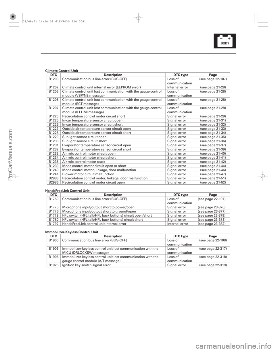 ACURA CSX 2006  Service Repair Manual Climate Control UnitDTC Description DTC typePage
HandsFreeLink Control Unit DTC Description DTC typePage
Immobilizer-Keyless Control Unit DTC Description DTC typePage
22-79
B1200 Communication bus lin
