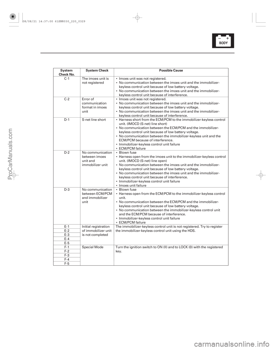 ACURA CSX 2006  Service Repair Manual System
Check No. System Check Possible Cause
22-327























C-1 The imoes unit is
not registered Imoes unit was not registered.
No communication between the imoes