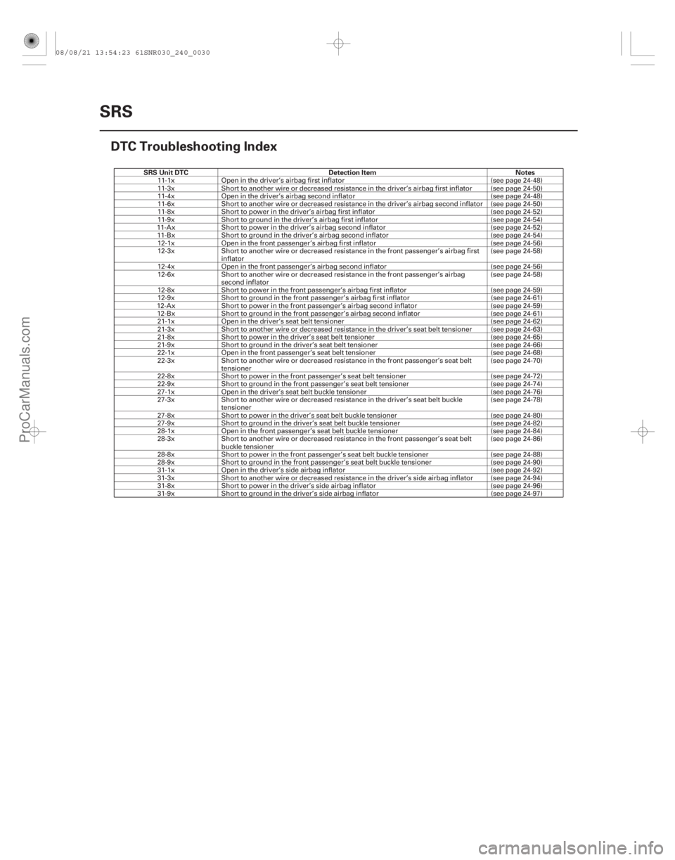 ACURA CSX 2006  Service Repair Manual (#)
SRS Unit DTCDetection Item Notes
24-30SRS
DTC Troubleshooting Index
11-1x
Open in the driver’s airbag first inflator (see page 24-48)
11-3x Short t