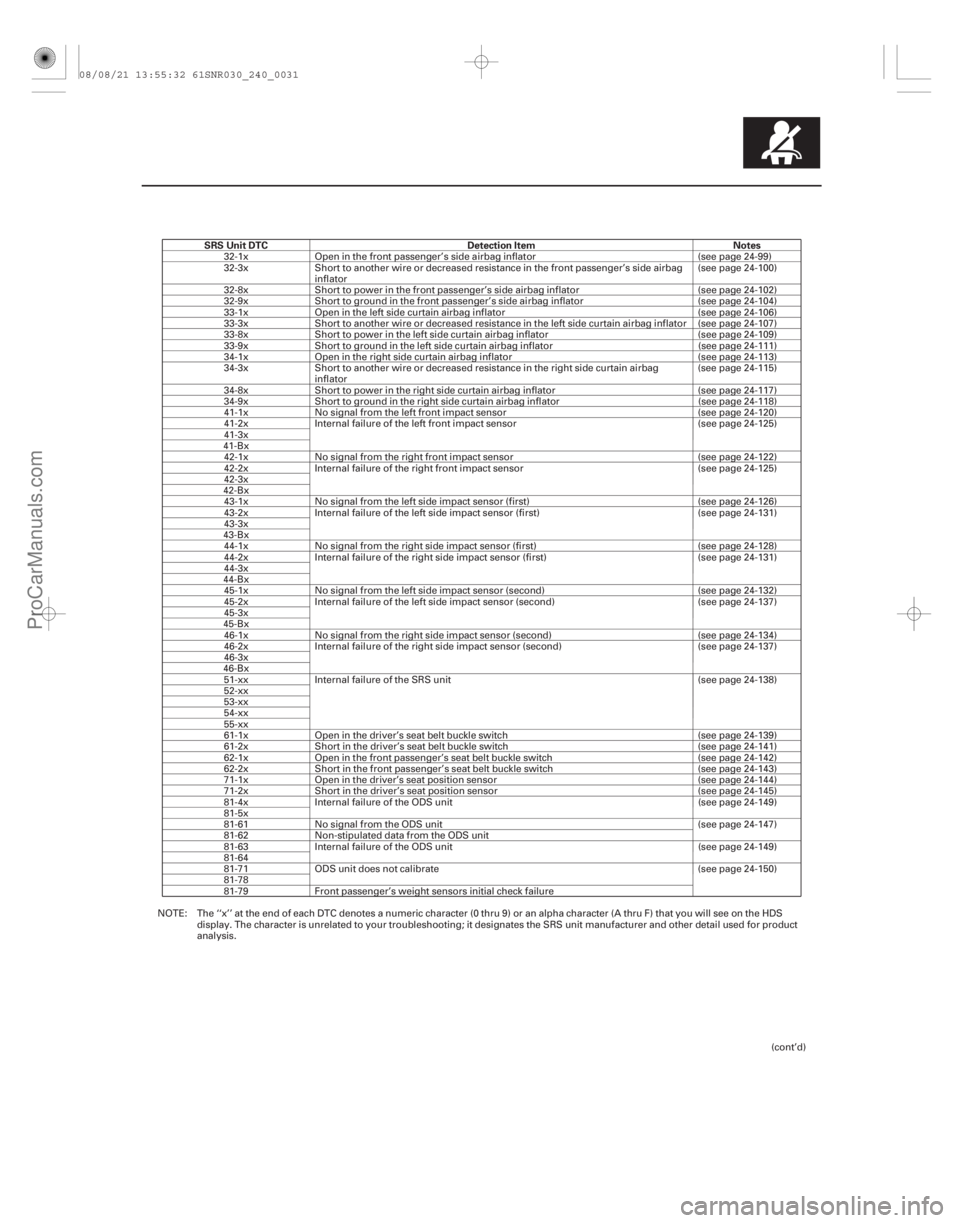 ACURA CSX 2006  Service Repair Manual SRS Unit DTCDetection Item Notes
24-31
32-1xOpen in the front passenger’s side airbag inflator (see page 24-99)
32-3x Short to another wire or decreased resistance in the front passenger’s side ai
