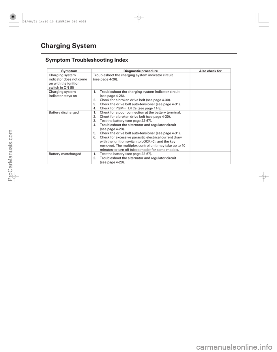 ACURA CSX 2006  Service Manual PDF (#

)
Symptom Diagnostic procedure Also check for
4-24
Charging System
Symptom Troubleshooting Index
Charging system
indicator does not come
on with the ign