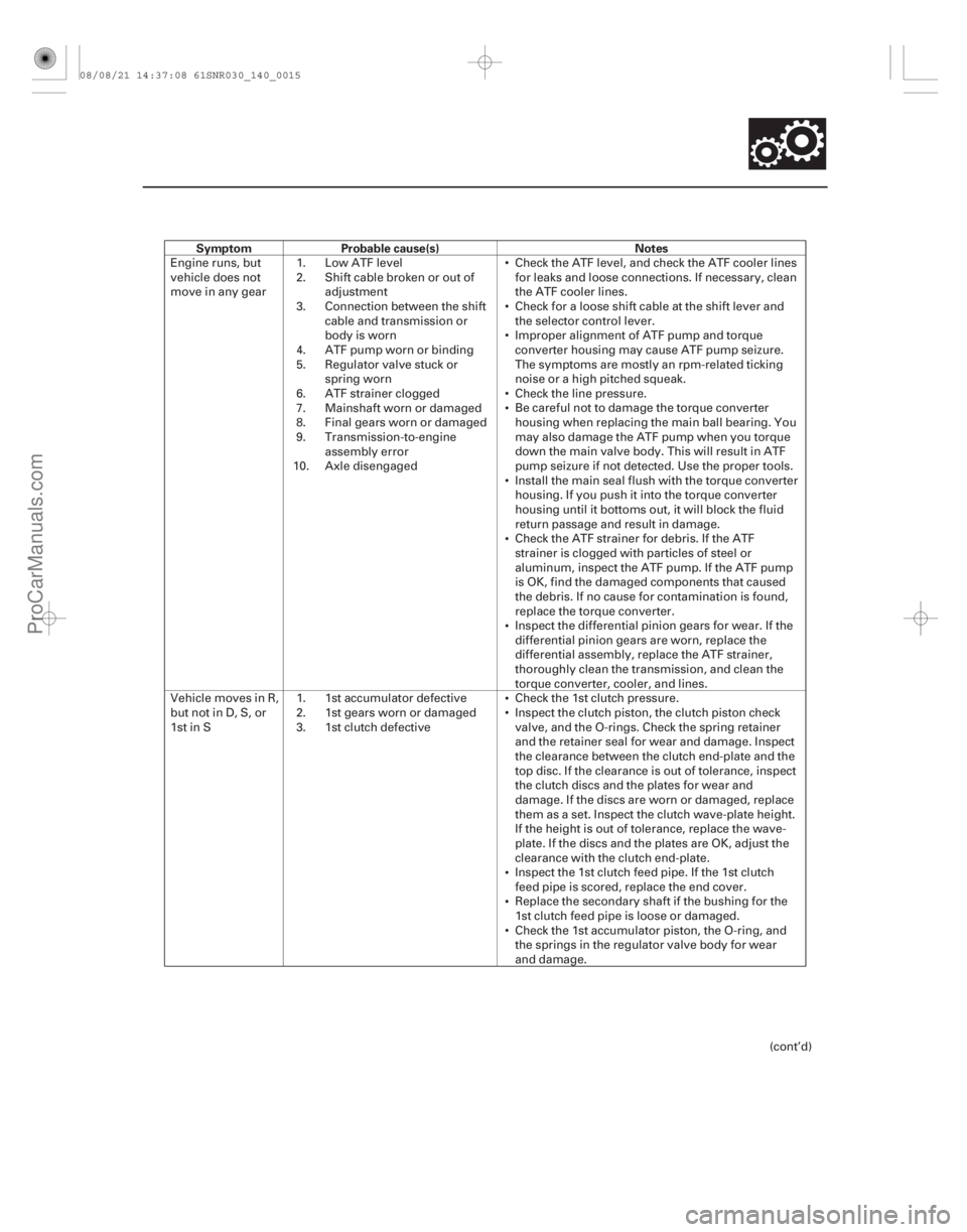 ACURA CSX 2006  Service Repair Manual SymptomProbable cause(s) Notes
14-13













Engine runs, but
vehicle does not
move in any gear
1.
2.
3.
4.
5.
6.
7.
8.
9.
10. Low ATF level
Shift cable broken or out of
adjustment
C