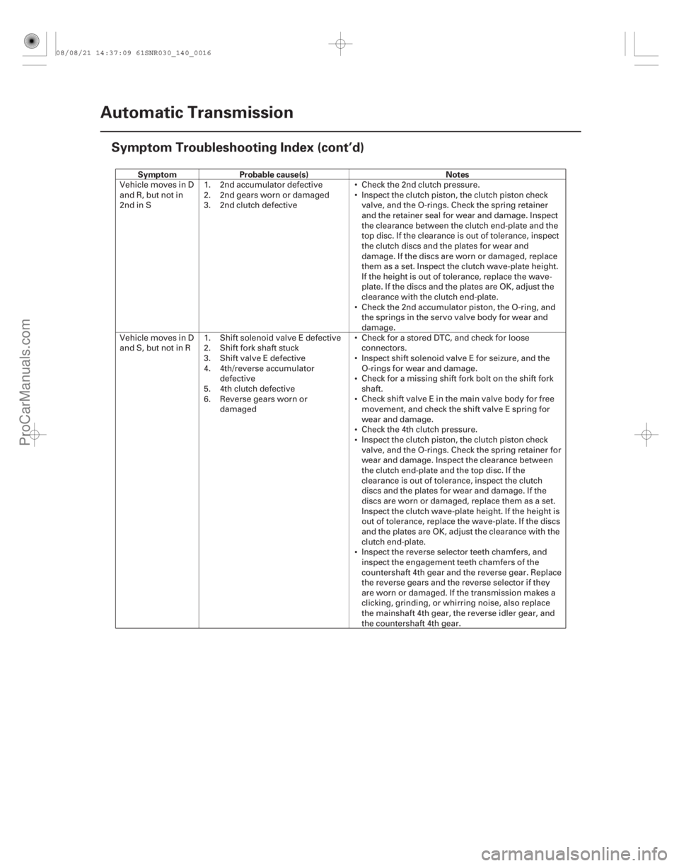 ACURA CSX 2006  Service Repair Manual SymptomProbable cause(s) Notes
14-14Automatic Transmission
Symptom Troubleshooting Index (cont’d)










Vehicle moves in D
and R, but not in
2ndinS
1.
2.
3.2nd accumulator defective
2n