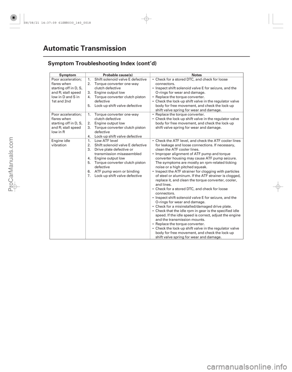 ACURA CSX 2006 Service Repair Manual SymptomProbable cause(s) Notes
14-16Automatic Transmission
Symptom Troubleshooting Index (cont’d)
Poor acceleration;
flares when
starting off in D, S,
and R; stall spee ACURA CSX 2006 Service Repair Manual SymptomProbable cause(s) Notes
14-16Automatic Transmission
Symptom Troubleshooting Index (cont’d)
Poor acceleration;
flares when
starting off in D, S,
and R; stall spee