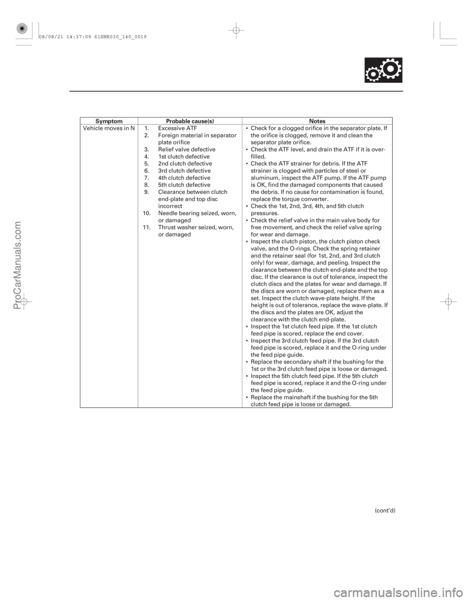 ACURA CSX 2006 Service Repair Manual SymptomProbable cause(s) Notes
14-17
Vehicle moves in N 1.
2.
3.
4.
5.
6.
7.
8.
9.
10.
11. Excessive ATF
Foreign material in separator
plate orifice
Relief valve defective
1st cl ACURA CSX 2006 Service Repair Manual SymptomProbable cause(s) Notes
14-17
Vehicle moves in N 1.
2.
3.
4.
5.
6.
7.
8.
9.
10.
11. Excessive ATF
Foreign material in separator
plate orifice
Relief valve defective
1st cl