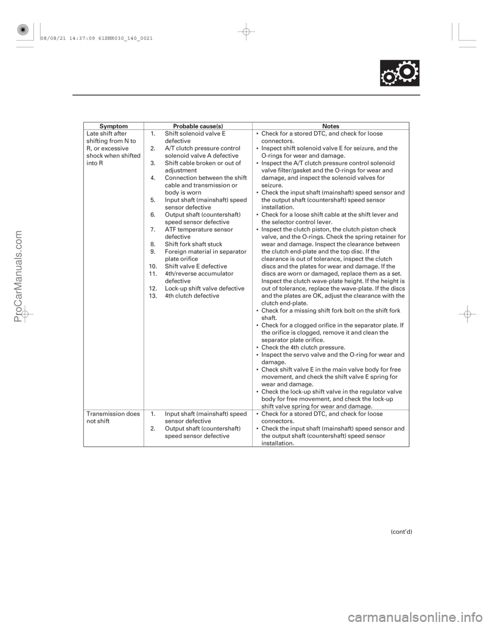 ACURA CSX 2006  Service Repair Manual SymptomProbable cause(s) Notes
14-19














Late shift after
shifting from N to
R, or excessive
shock when shifted
into R
1.
2.
3.
4.
5.
6.
7.
8.
9.
10.
11.
12.
13. Shift solenoid