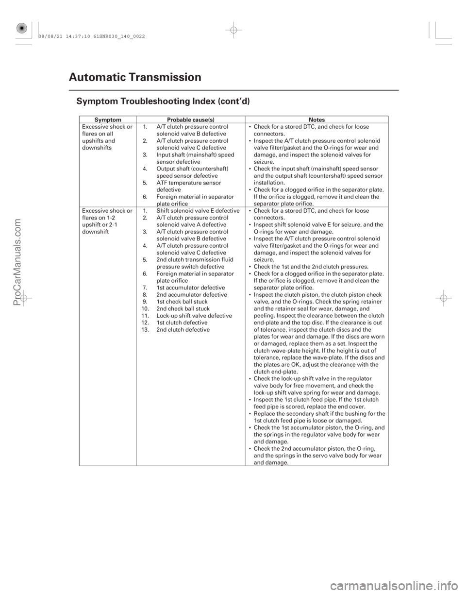 ACURA CSX 2006  Service Repair Manual SymptomProbable cause(s) Notes
14-20Automatic Transmission
Symptom Troubleshooting Index (cont’d)















Excessive shock or
flares on all
upshifts and
downshifts
1.
2.
3.
4.
5