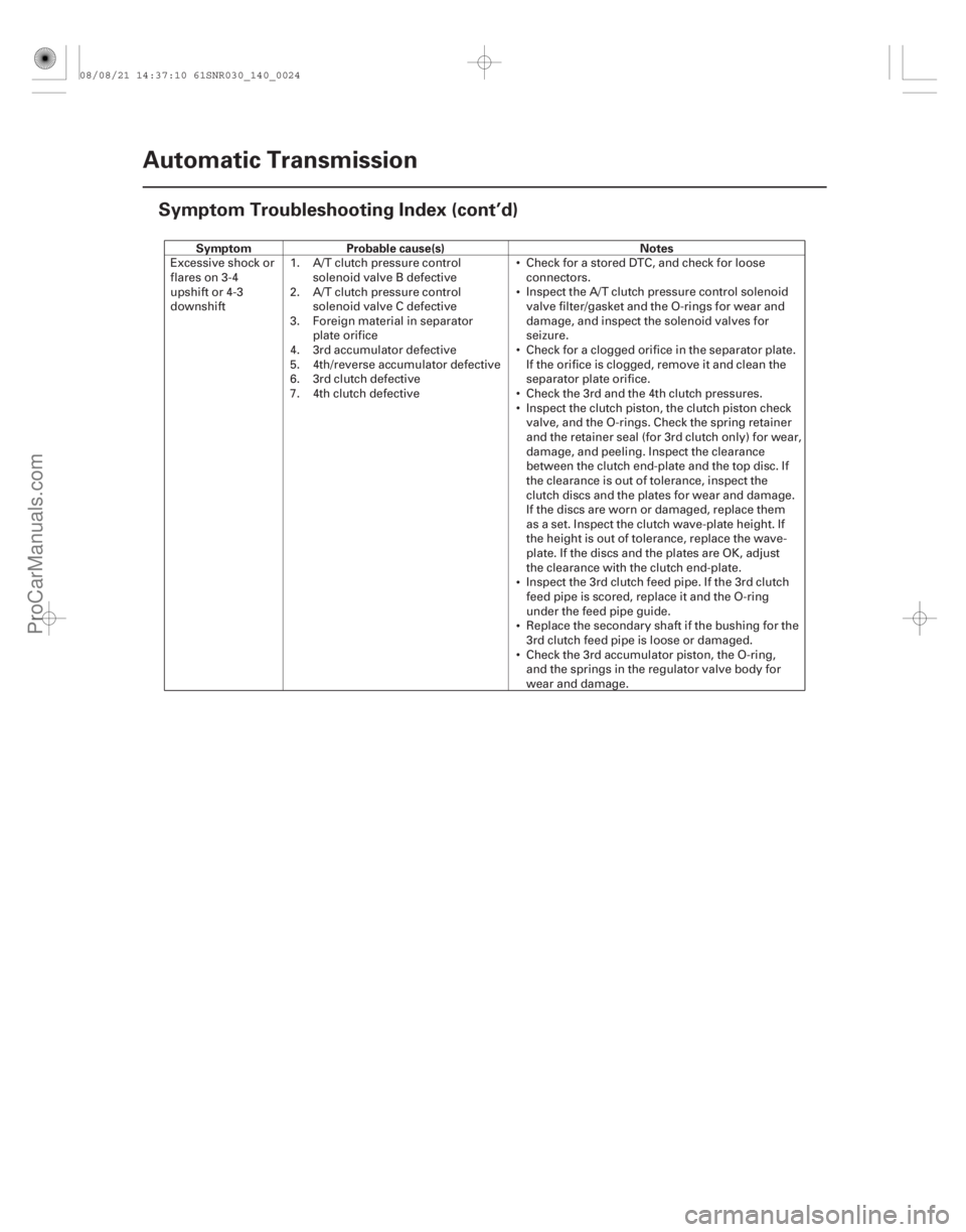 ACURA CSX 2006 Service Repair Manual SymptomProbable cause(s) Notes
14-22Automatic Transmission
Symptom Troubleshooting Index (cont’d)
Excessive shock or
flares on 3-4
upshift or 4-3
downshift
1.
2.
3.
4.
5.
6.
7.A/T cl ACURA CSX 2006 Service Repair Manual SymptomProbable cause(s) Notes
14-22Automatic Transmission
Symptom Troubleshooting Index (cont’d)
Excessive shock or
flares on 3-4
upshift or 4-3
downshift
1.
2.
3.
4.
5.
6.
7.A/T cl