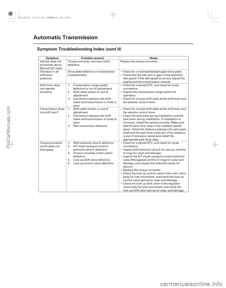 ACURA CSX 2006 Service Repair Manual SymptomProbable cause(s) Notes
14-24Automatic Transmission
Symptom Troubleshooting Index (cont’d)
Vehicle does not
accelerate above
50 km/h (31 mph)
Torque converter one-wa ACURA CSX 2006 Service Repair Manual SymptomProbable cause(s) Notes
14-24Automatic Transmission
Symptom Troubleshooting Index (cont’d)
Vehicle does not
accelerate above
50 km/h (31 mph)
Torque converter one-wa