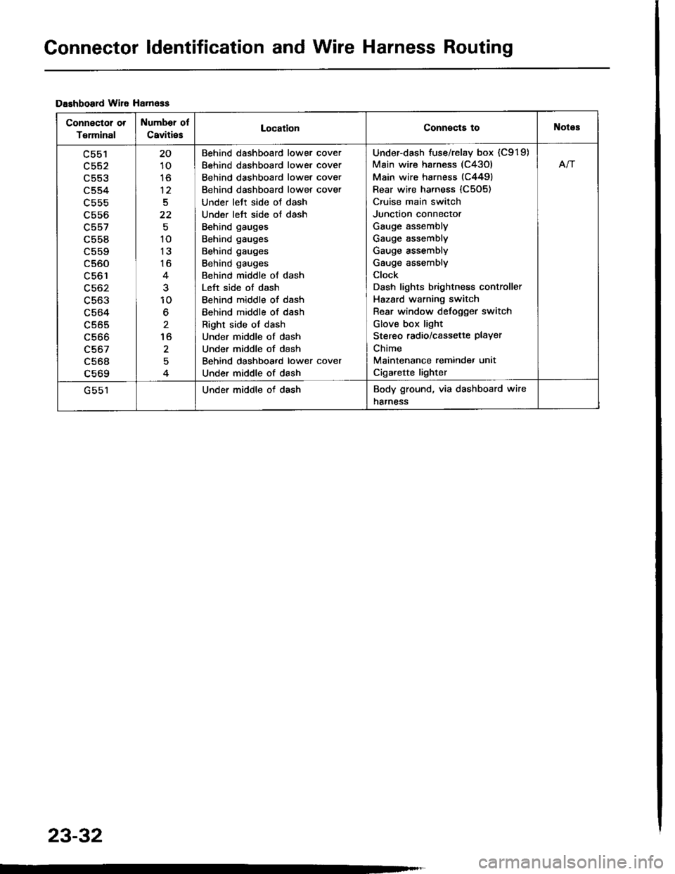 ACURA INTEGRA 1994  Service Repair Manual Connector ldentification and Wire Harness Routing
Dashboard wile Ha.n6ss
Connector ot
T€rminal
Number of
Caviti6sLocationConnects toNotes
c553
c554
L55b
c556
c557
c558
c560
LCO I
c563
c564
c565
c566