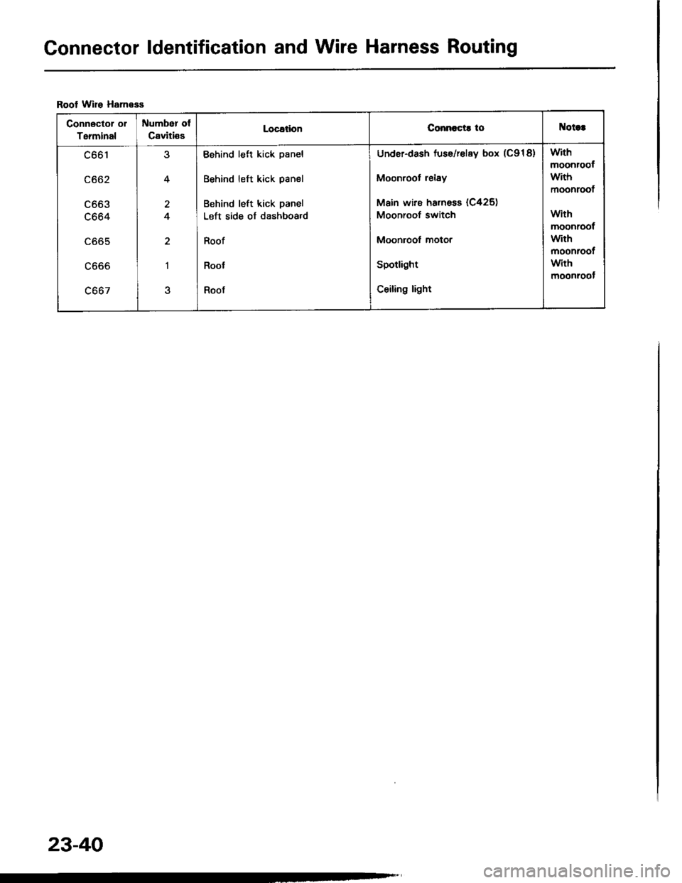 ACURA INTEGRA 1994  Service Repair Manual Gonnector ldentification and Wire Harness Routing
Roof Wire HanesE
Connector ol
Terminal
Number ot
CavitissLocationConnccts toNotct
c661
c662
LOOJ
c664
LOO5
LOOO
c667
4
4
2
I
Behind left kick panel
Be