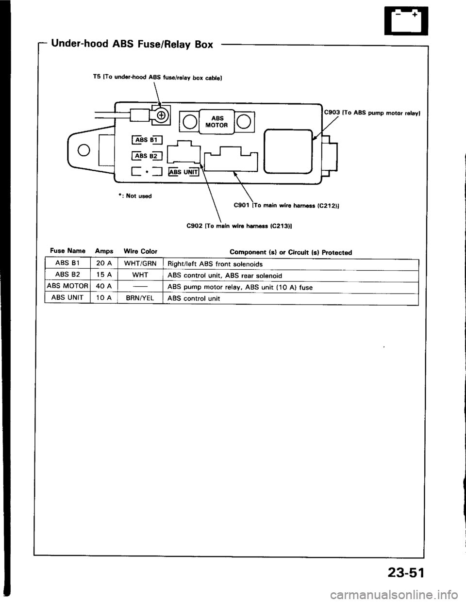 ACURA INTEGRA 1994  Service Repair Manual Under-hood ABS Fuse/Relay Box
Wire Color
C9O3 ITo ABS pump molor rolayl
C9O1 [To main wiro ham6$ (C212]l
Componont (s) or Circuit (sl Protectsd
T5 [To undo]-hood ABS fuso/rolay box cabl.l
C9O2 [To moi