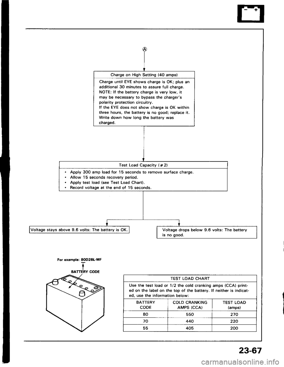 ACURA INTEGRA 1994  Service Repair Manual Charge on High Setting {4O ampsl
Charge until EYE shows charge is OK; plus an
additional 30 minutes to assure tull charge.
NOTE: lf the battery charge is very low, it
may be necessary to bypass the ch