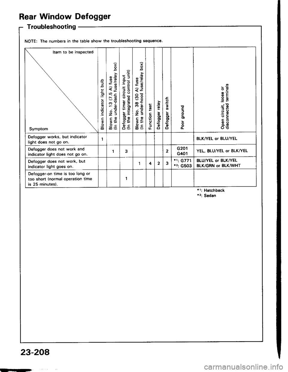 ACURA INTEGRA 1994 Service Repair Manual Rear Window Defogger
Troubleshooting
NOTE: The numbers in the table show the troubleshooting sequence.
1: Hatchback2: Sedan
Item to be inspected
Symptom
o
lD
*o--
<f
o!
zi
ii9c
.E
o.-
:E
go
.E6
5. ACURA INTEGRA 1994 Service Repair Manual Rear Window Defogger
Troubleshooting
NOTE: The numbers in the table show the troubleshooting sequence.
1: Hatchback2: Sedan
Item to be inspected
Symptom
o
lD
*o--
<f
o!
zi
ii9c
.E
o.-
:E
go
.E6
5.