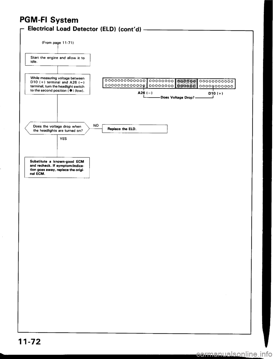 ACURA INTEGRA 1994  Service Repair Manual PGM-FI System
11-72
While measuring voltage betweenDlO 1+) terminal and 426 l-)terminal, turn the headlighr switchto the second position (a) {low).
Does the voltage drop whenthe headlights are turned 