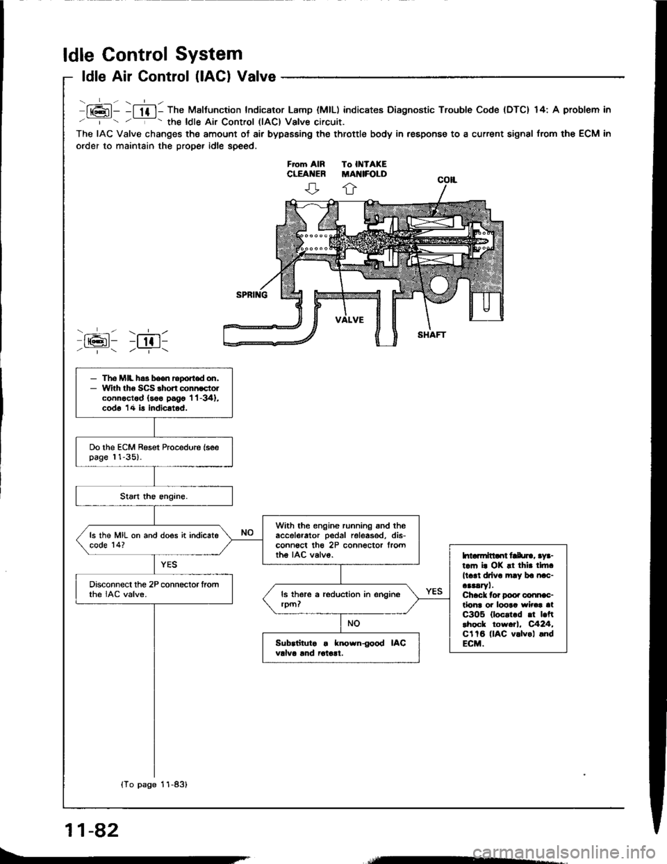 ACURA INTEGRA 1994  Service Repair Manual ldle Control System
ldle Air Control (lACl Valve
lt6l- -l lf l- The Maltunction Indicator Lamp (MlL) indicates Diagnostic Trouble Code {DTC} 14: A problem in
 - the ldle Air Control llAC) Valve circ