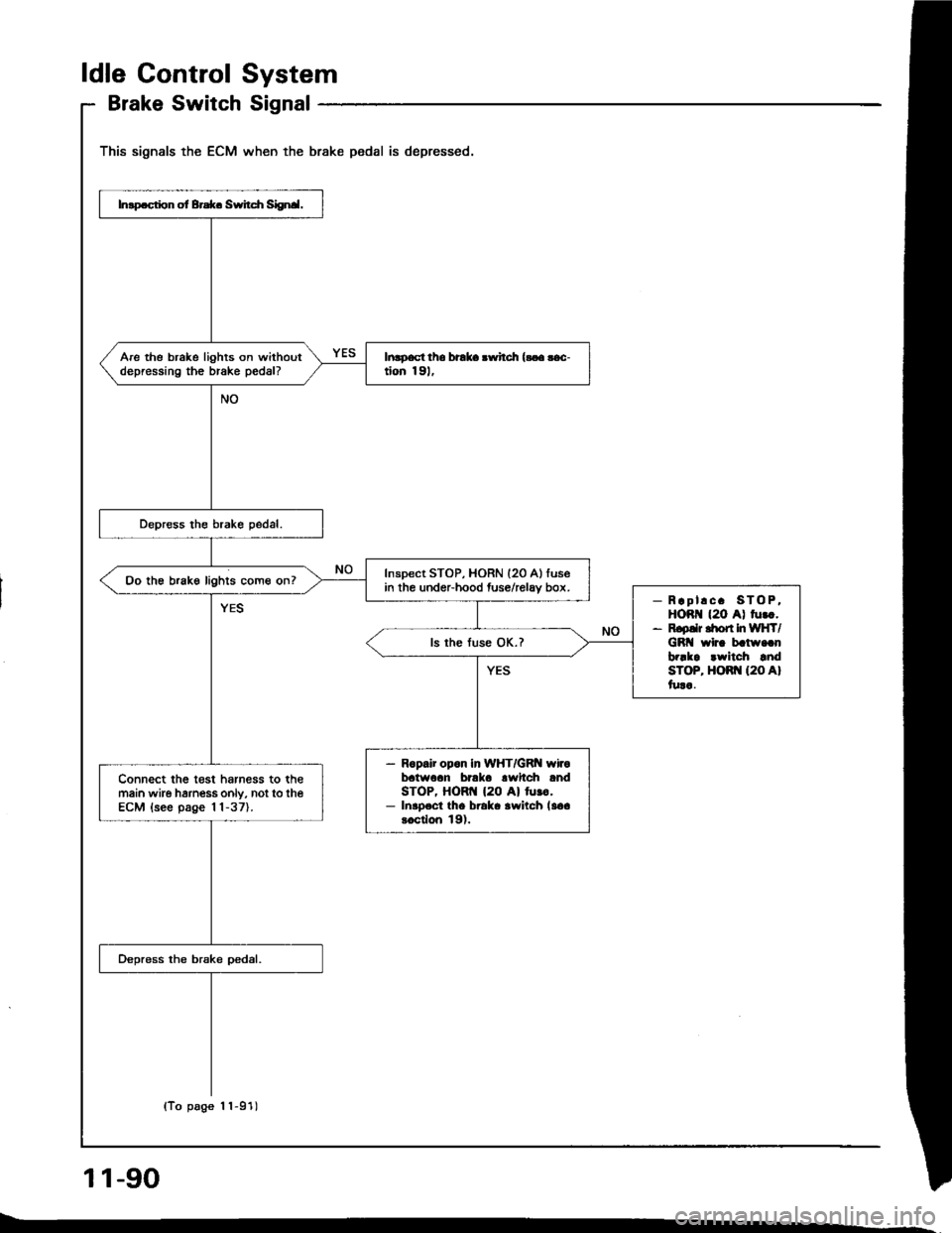 ACURA INTEGRA 1994  Service Repair Manual ldle ControlSystem
Brake SwitchSignal
This signals the ECM when the brake pedal is depressed.
11-90
Inlp.ction ot Brd(. Switcfi Siignal.
Are the brake lights on withoutdepressinO the brake pedal?ltuoa