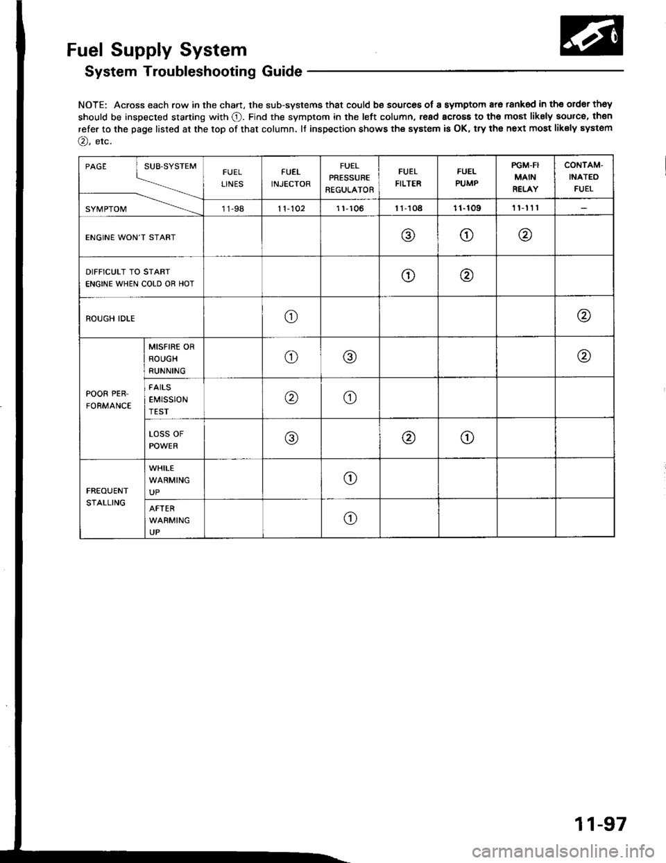 ACURA INTEGRA 1994  Service Repair Manual Fuel Supply System
System Troubleshooting Guide
NOTE: Across each row in the chart, the sub-systems that could be sources of a symptom ara tanked in tho order they
should be inspected starting with O.