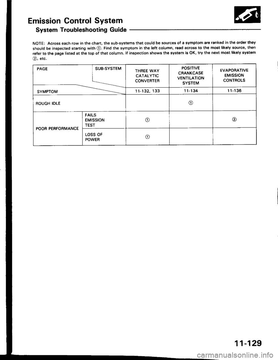 ACURA INTEGRA 1994  Service Repair Manual Emission Control System
System Troubleshooting Guide
NOTE: Across each row in the chart, the sub-systems that could be sources of a symptom are lanked in the ord€r they
should be inspected starting 