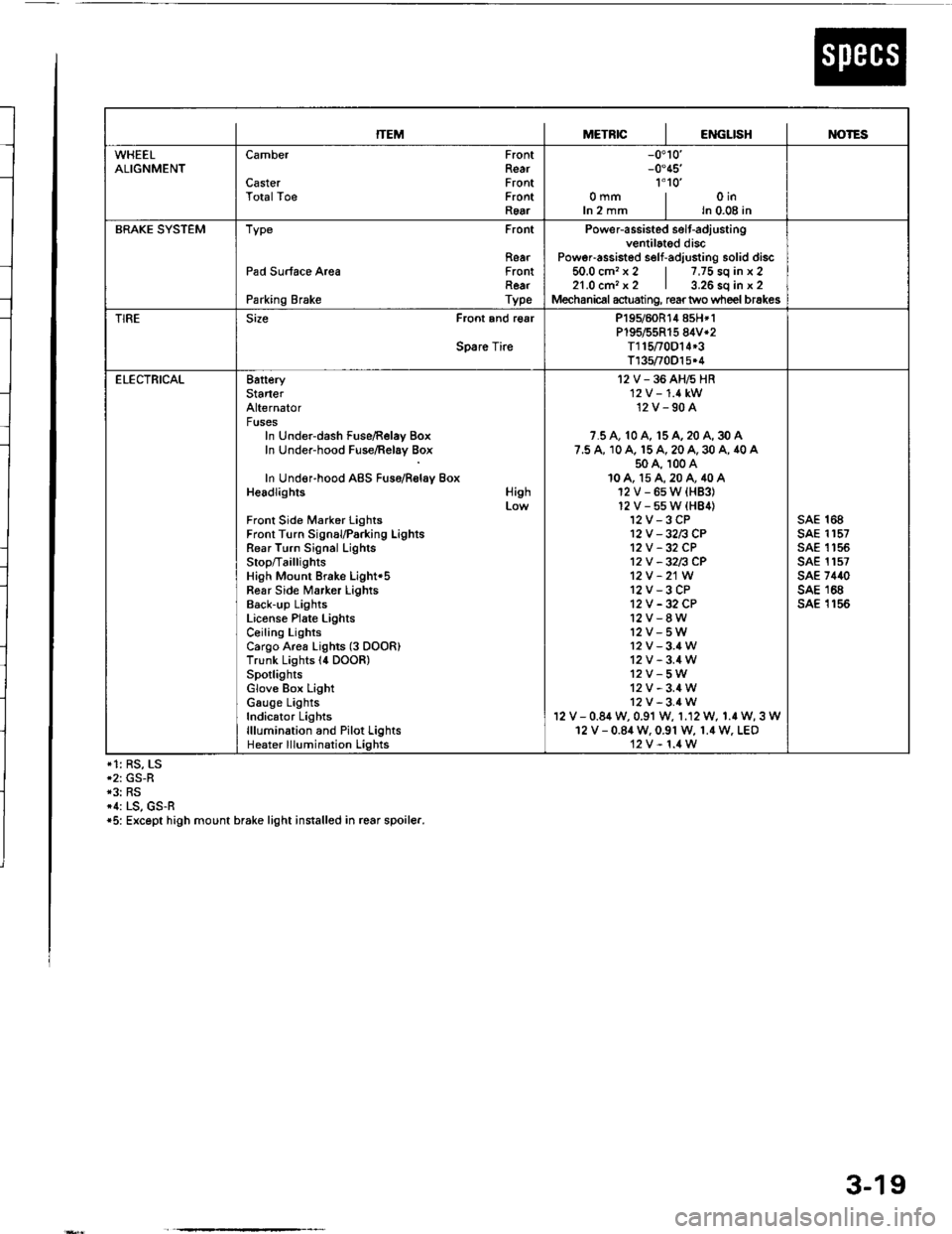 ACURA INTEGRA 1994  Service Repair Manual ITEMMETRICIENGLISHIM)TES
WHEELALIGNMENTCamber
CasterTotalToe
FrontRearFrontFrontRear
-0.10-0.45�
11o�omm | oinIn 2 mm I ln 0.08 in
BRAKE SYSTEMType Front
RearPad Surface Area FrontRearParking Brak