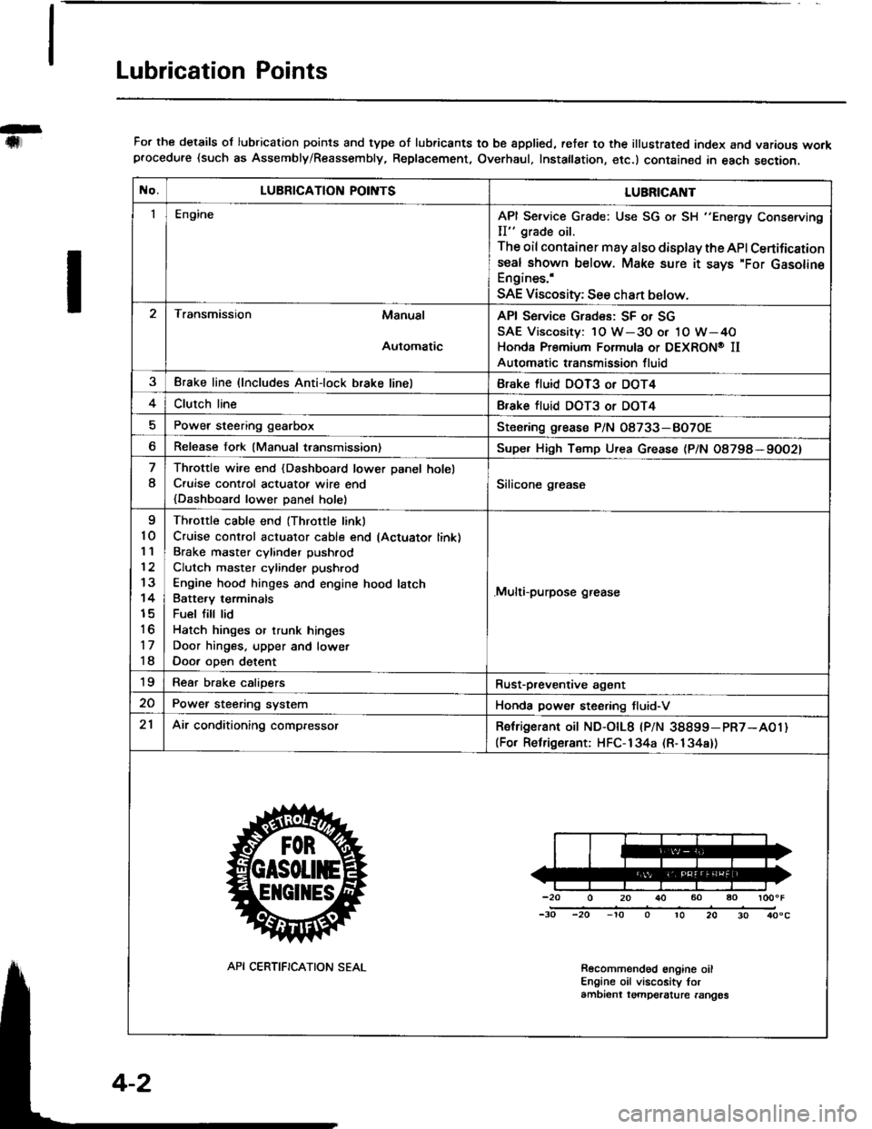 ACURA INTEGRA 1994  Service Repair Manual Lubrication Points
For the details ol lubrication points and type of lubricants to be spplied, reter to the illustrated index and various workprocedure (such as Assembly/Reassembly, Replacement, Overh