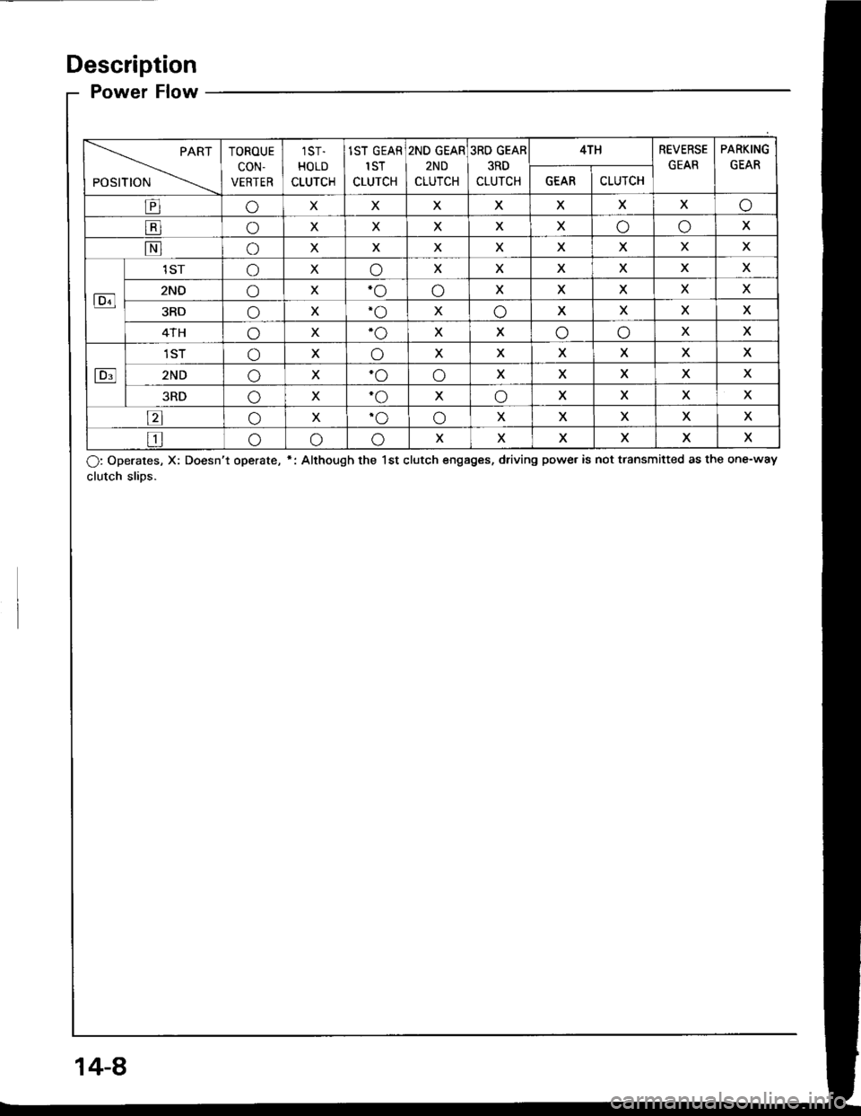 ACURA INTEGRA 1994  Service Repair Manual Description
--.-.-___-t.-t*TOROUE
coN-
VERTER
t5t-
HOLD
CLUTCH
1ST GEAR
1ST
CLUTCH
2ND GEAR
2ND
CLUTCH
3RD GEAR
3RD
CLUTCH
4THREVERSE
GEAR
PARKING
GEAR
GEARCLUTCH
EoXXXXXXXo
troXxXxXooX
NoXXXXXXXX
E
1