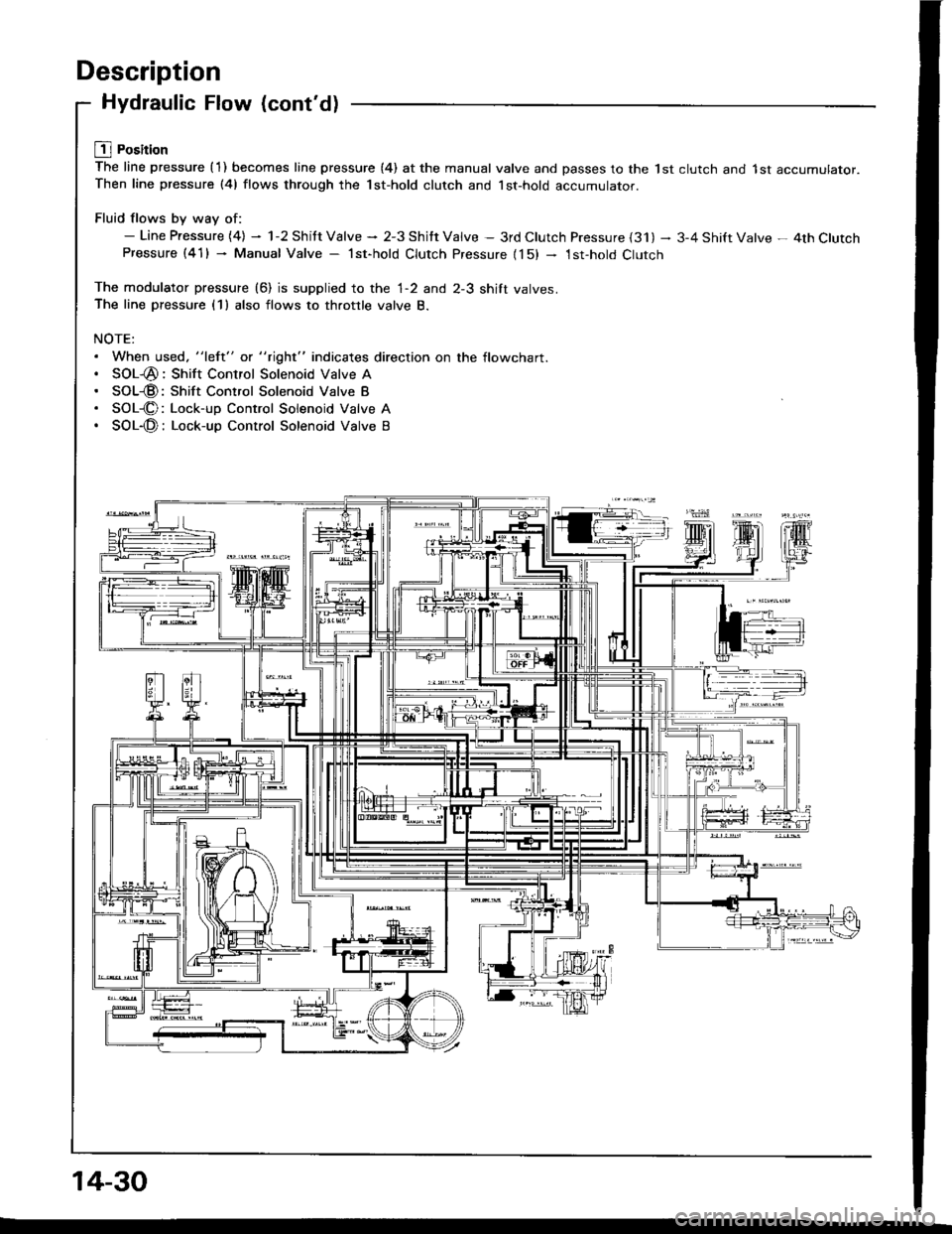 ACURA INTEGRA 1994  Service Repair Manual Description
Hydraulic Flow (contd)
L1l Position
The line pressure {1) becomes line pressure (4) at the manual valve and passes to the lst clutch and 1st accumulator.Then line pressure (41 flows throu