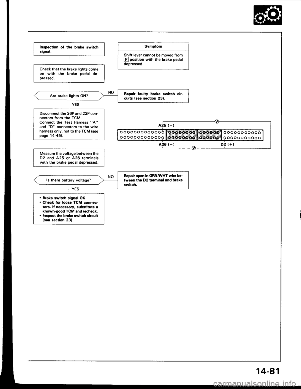 ACURA INTEGRA 1994  Service Repair Manual Symptom
Shift lever cannot be moved lrom
E position with the brake pedaldepressed.
Check thar the brake lights comeon with the brake pedal de-pressed.
R.prir l.ulty br6ko rwitch cir-cuita 18o6 lactlon