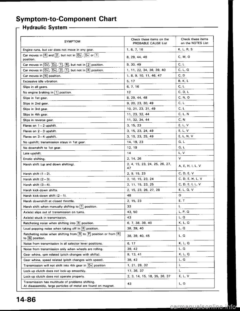 ACURA INTEGRA 1994  Service Repair Manual Symptom-to-Component Chart
Hydraulic System
SYMPTOMCheck these items on the
PROBABLE CAUSE ListCheck these items
on the NOTES List
Engine runs, but car does not move in any gear.1, 6, 7, 16K,L,R,S
Car