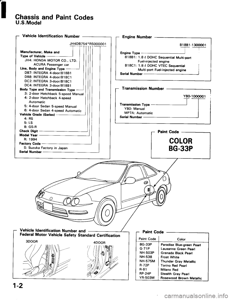 ACURA INTEGRA 1994  Service Repair Manual Chassis and Paint Codes
U.S.Model
Vehicle ldentification Number
Manutactulol, Make and
Typ€ of Vshicle
JH4: HONDA MOTOR CO., LTD.
ACURA Psssenger car
Line, Body and Engino Type
DB7: INTEGRA 4-door/B