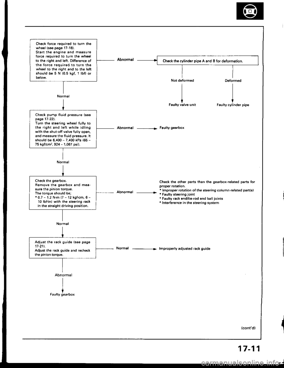 ACURA INTEGRA 1994  Service Repair Manual Ch6ck force r6quired to turn thowheel(see page 17-18).St6 the engine and m6asureforce required to turn the whgelto the right and left. Dilference olthe lo.ce required to turn thewho€l to the right a