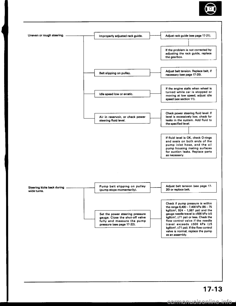 ACURA INTEGRA 1994  Service Repair Manual Unovon or rcugh 8te6ring.
3
Adjust rack guide (se€ poge 17-21).
ll the probl6m is not corrected bYadjusting lhe rack guide. replacothe gearbox.
Adiud bolt t€nsion. Roplace b€lt, ifn€c€ssary 