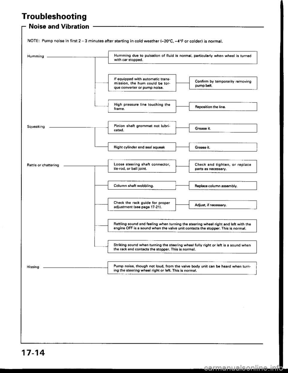 ACURA INTEGRA 1994  Service Repair Manual Troubleshooting
Noise and Vibration
NOTE: Pump noise in first 2 - 3 minutes after starting in cold weather (-20.C, -4"F or colder) is normal.
Humming
Rattle or chattering
Right cylinder end soal squea