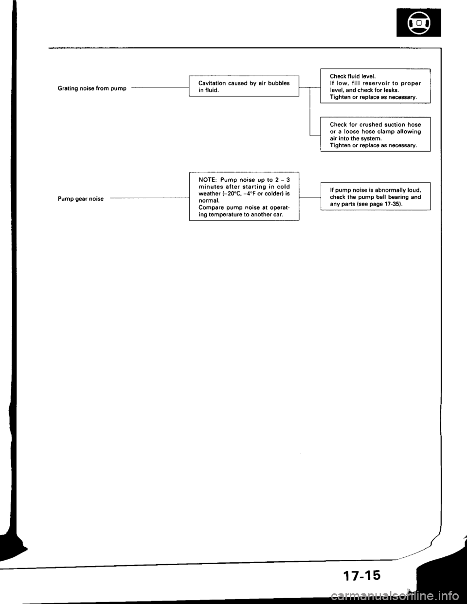 ACURA INTEGRA 1994  Service Repair Manual Grating noise from pump
Pump gear noise
Check fluid level.lf low. fill reservoir to properlevel, and check tor l€aks.Tighten or roplac6 as n€cessary.
Check for crushed suction hoseor a loose hose 