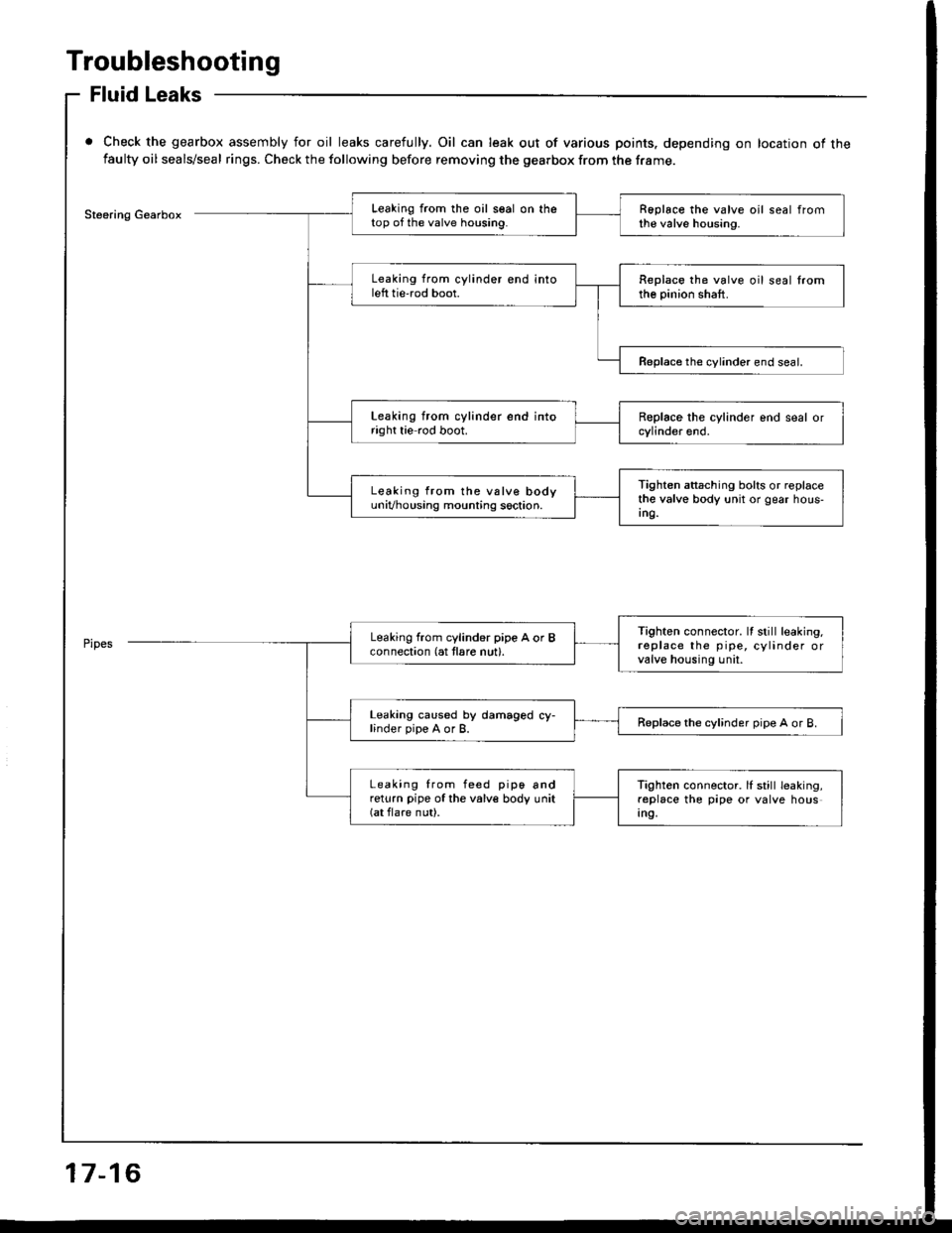 ACURA INTEGRA 1994  Service Repair Manual Troubleshooting
Fluid Leaks
Check the gearbox assembly for oil leaks carefully. Oil can leak out of various points. depending on location of thefaulty oil seals/seal rings. Check the following before 