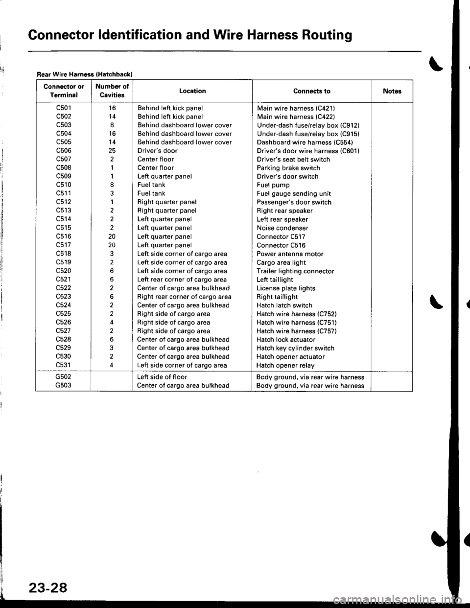 ACURA INTEGRA 1998 Service Repair Manual Gonnector ldentification and Wire Harness Routing
Rear Wire Harngss {Hatchbackl
Connector or
Terminal
Number of
C8vitiesLocationConnec{s toNotos
c501
c502
c504
c505
cs06
c507
c508
c509
c510
c51 1
c512 ACURA INTEGRA 1998 Service Repair Manual Gonnector ldentification and Wire Harness Routing
Rear Wire Harngss {Hatchbackl
Connector or
Terminal
Number of
C8vitiesLocationConnec{s toNotos
c501
c502
c504
c505
cs06
c507
c508
c509
c510
c51 1
c512