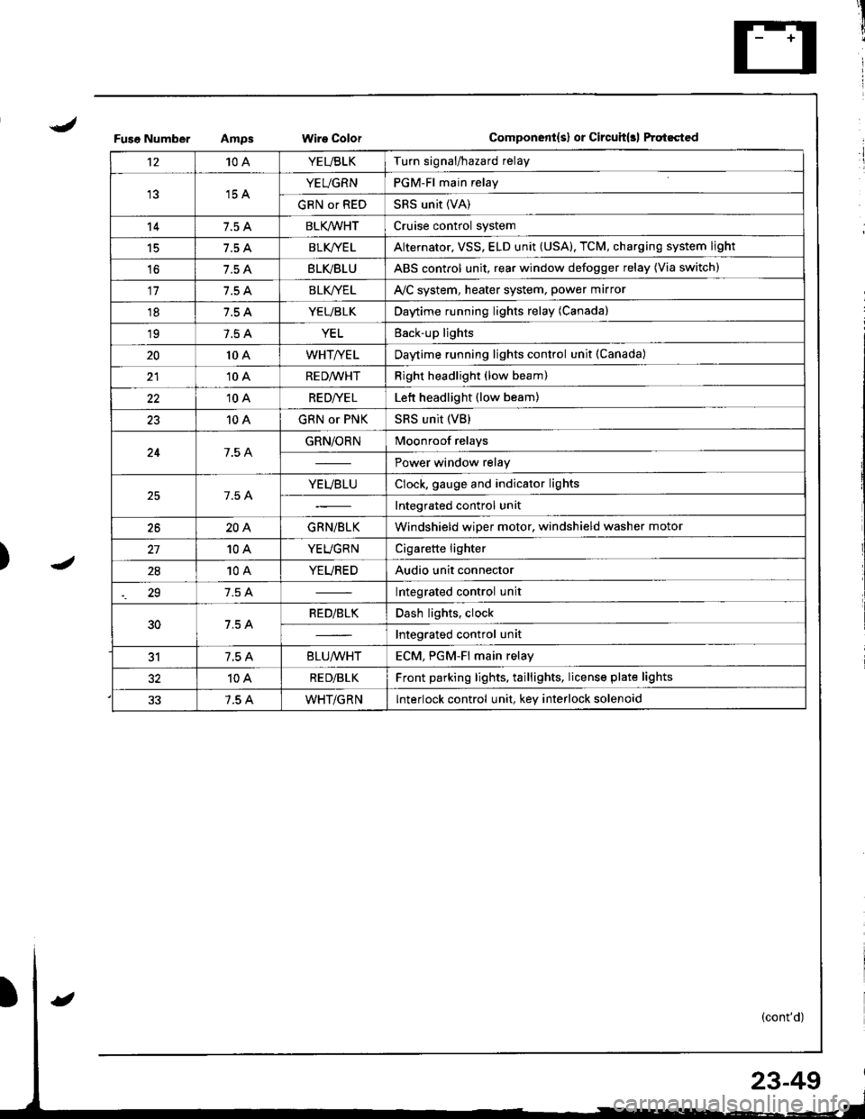 ACURA INTEGRA 1998 Service Repair Manual T
I
1
J)
Fuso NumberWire ColorComponent{s} or Circuit(rl ftqt6cted
t210AYEUBLKTurn signal/hazard relay
15 AYEUGRNPGM-Fl main relay
GRN or REDSRS unit (VA)
147.5 ABLK/WHTCruise control system
15BLK/YE ACURA INTEGRA 1998 Service Repair Manual T
I
1
J)
Fuso NumberWire ColorComponent{s} or Circuit(rl ftqt6cted
t210AYEUBLKTurn signal/hazard relay
15 AYEUGRNPGM-Fl main relay
GRN or REDSRS unit (VA)
147.5 ABLK/WHTCruise control system
15BLK/YE