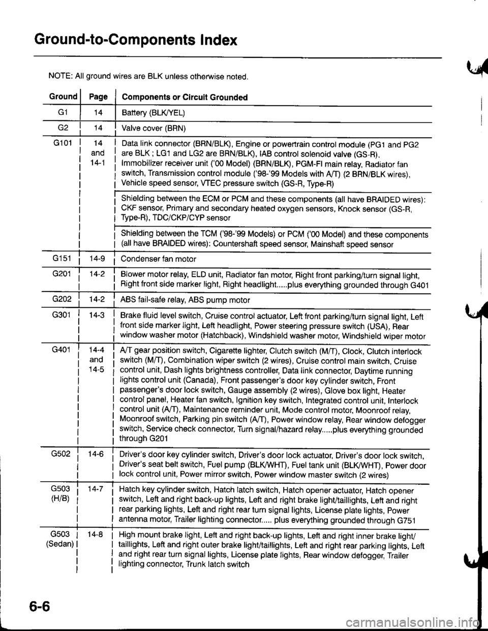 ACURA INTEGRA 1998 Service Repair Manual Ground-to-Components I ndex
NOTE: All ground wires are BLK unless otherwise noted.
GroundPageComponents or Circuit Grounded
Battery (BLIVYEL)
--tI Valve cover (BRN)
G101t.+
and
14-1
Daia link connect ACURA INTEGRA 1998 Service Repair Manual Ground-to-Components I ndex
NOTE: All ground wires are BLK unless otherwise noted.
GroundPageComponents or Circuit Grounded
Battery (BLIVYEL)
--tI Valve cover (BRN)
G101t.+
and
14-1
Daia link connect