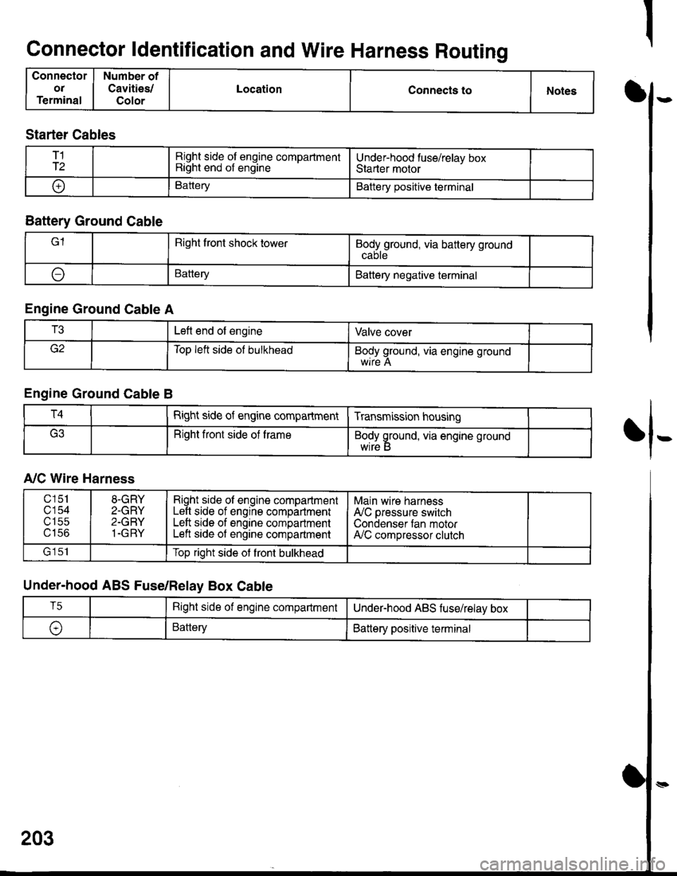 ACURA INTEGRA 1998 Service Repair Manual Connector ldentification and Wire Harness Routing
Connector
OT
Terminal
Number of
Cavities/
Color
LocationConnecls toNotesI
fl-
Starter Cables
T1
T2Right side of engine compartmentRight end of engineU ACURA INTEGRA 1998 Service Repair Manual Connector ldentification and Wire Harness Routing
Connector
OT
Terminal
Number of
Cavities/
Color
LocationConnecls toNotesI
fl-
Starter Cables
T1
T2Right side of engine compartmentRight end of engineU