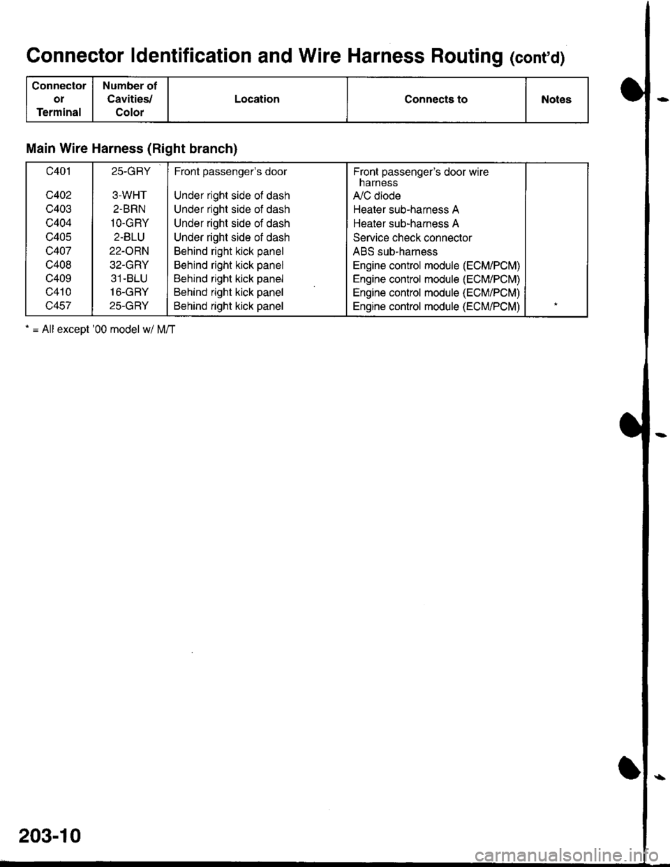 ACURA INTEGRA 1998 Service Repair Manual Connector ldentification and Wire Harness Routing (contd)
Connector
oI
Terminal
Number of
Cavities/
Color
LocationConnects toNotes
Main Wire Harness (Right branch)
c401
c402
c403
c404
c405
c407
c408
ACURA INTEGRA 1998 Service Repair Manual Connector ldentification and Wire Harness Routing (contd)
Connector
oI
Terminal
Number of
Cavities/
Color
LocationConnects toNotes
Main Wire Harness (Right branch)
c401
c402
c403
c404
c405
c407
c408