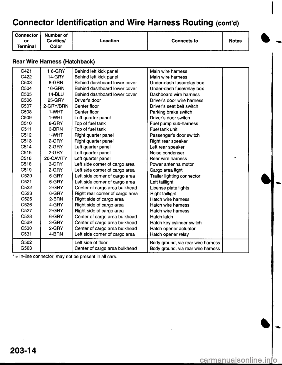 ACURA INTEGRA 1998 Service Repair Manual Connector ldentification and Wire Harness Routing (contd)
Connector
ol
Terminal
Number of
Cavities/
Color
LocationConnects toNotes
Rear Wire Harness (Hatchback)
c421
c422
cs03
c504
c505
UCUO
c507
c50 ACURA INTEGRA 1998 Service Repair Manual Connector ldentification and Wire Harness Routing (contd)
Connector
ol
Terminal
Number of
Cavities/
Color
LocationConnects toNotes
Rear Wire Harness (Hatchback)
c421
c422
cs03
c504
c505
UCUO
c507
c50