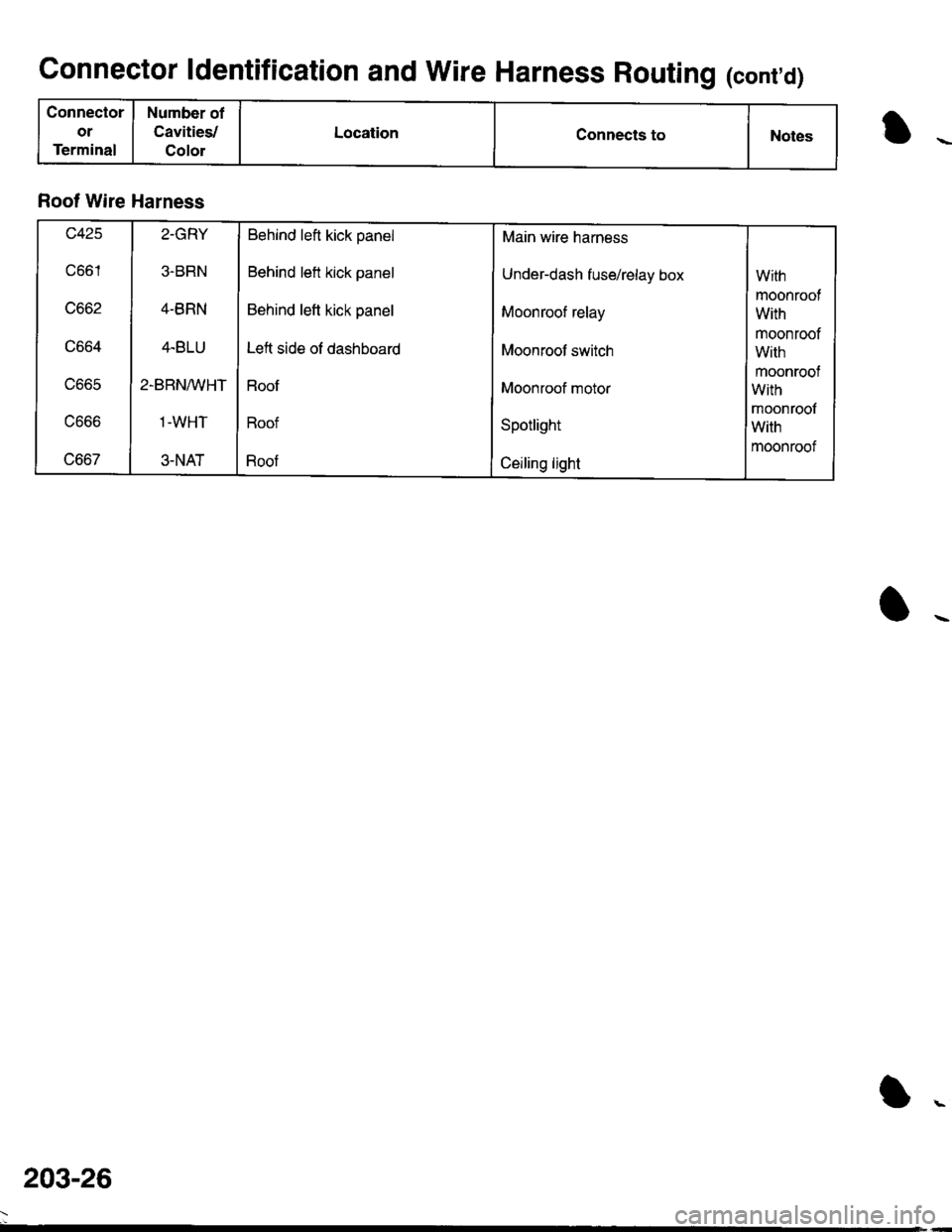 ACURA INTEGRA 1998 Service Repair Manual Connector ldentification and Wire Harness Routing (cont,d)
Connector
or
Terminal
Number of
CavitieY
Colol
LocationConnects toNotes
Roof Wire Harness
c425
c661
uooz
uoo4
vooc
uooo
uoo/
2-GRY
3.BRN
4-BR ACURA INTEGRA 1998 Service Repair Manual Connector ldentification and Wire Harness Routing (cont,d)
Connector
or
Terminal
Number of
CavitieY
Colol
LocationConnects toNotes
Roof Wire Harness
c425
c661
uooz
uoo4
vooc
uooo
uoo/
2-GRY
3.BRN
4-BR
