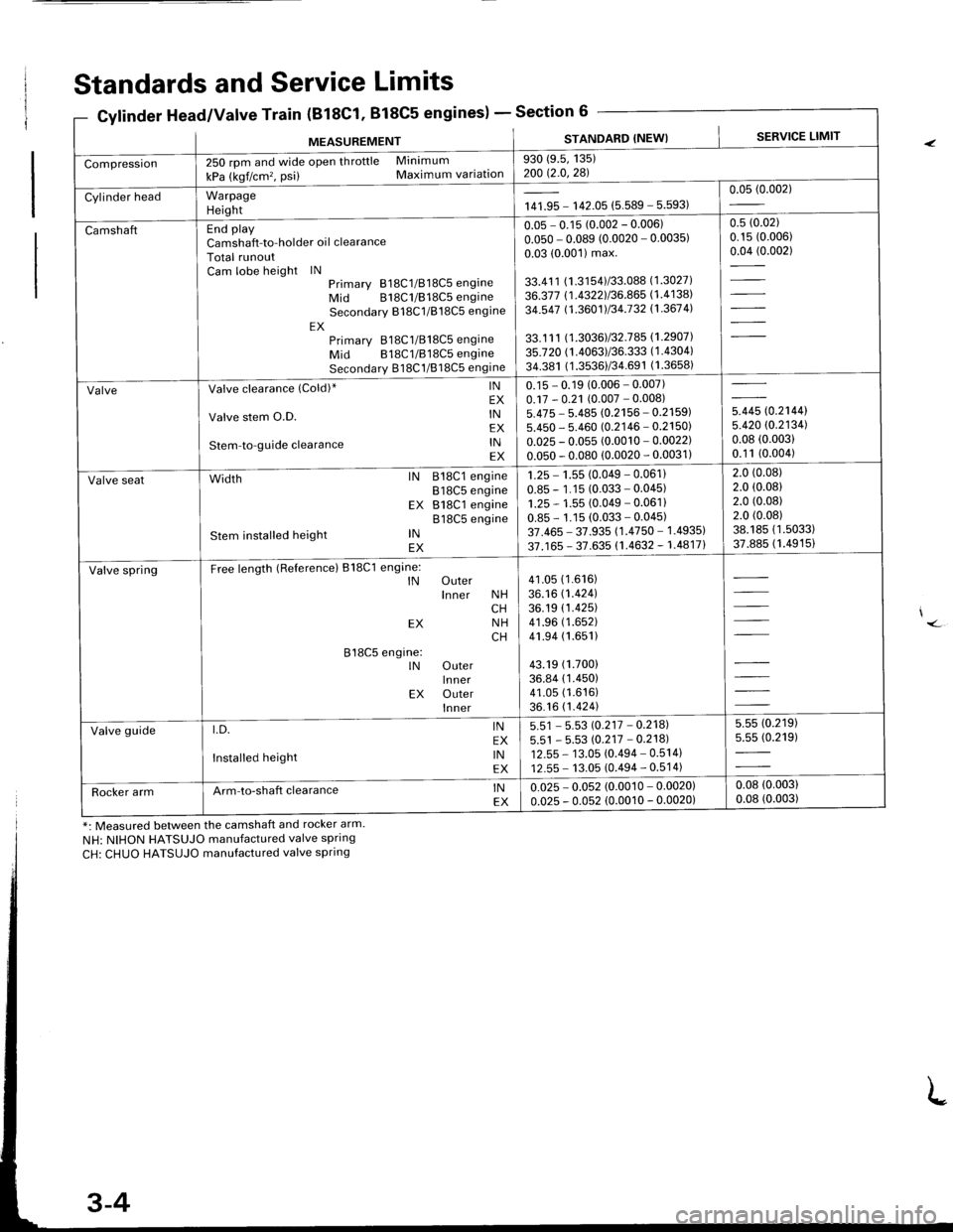 ACURA INTEGRA 1998  Service User Guide Standards and Service Limits
8C1. 818C5 engines)Section 6Gylinder Head/Valve Train (BlEC1,
MEASUREMENTSTANDARD (NEW}SERVICE LIMIT
Compression250 rpm and wide open throttle Minimum
kPa (kgf/cm�, psi